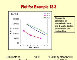 Slide Sets to © 2005 by McGraw-Hill,18-13
Plot for Example 18.3Plot for Example 18.3
Ex. 18.3
$0
$5,000
$10,000
$15,000
$20,000
$25,000
1 2 3 4 5 6 7 8 9
Life - Years
A.Cost
Alt A
Alt B
Alt C
Observe the
dominance by
alternative B over A
and C. A plot like this
clearly shows the
relationships.
 