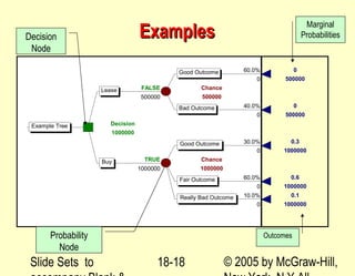Slide Sets to © 2005 by McGraw-Hill,18-18
ExamplesExamples
60.0% 0
0 500000
FALSE Chance
500000 500000
40.0% 0
0 500000
Decision
1000000
30.0% 0.3
0 1000000
TRUE Chance
1000000 1000000
60.0% 0.6
0 1000000
10.0% 0.1
0 1000000
Example Tree
Lease
Buy
Good Outcome
Bad Outcome
Good Outcome
Really Bad Outcome
Fair Outcome
Decision
Node
Probability
Node
Marginal
Probabilities
Outcomes
 