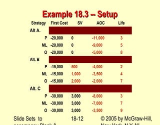 Slide Sets to © 2005 by McGraw-Hill,18-12
Example 18.3 -- SetupExample 18.3 -- Setup
Strategy First Cost SV AOC Life
Alt A.
P -20,000 0 -11,000 3
ML -20,000 0 -9,000 5
O -20,000 0 -5,000 8
Alt. B
P -15,000 500 -4,000 2
ML -15,000 1,000 -3,500 4
O -15,000 2,000 -2,000 7
Alt. C
P -30,000 3,000 -8,000 3
ML -30,000 3,000 -7,000 7
O -30,000 3,000 -3,500 9
 