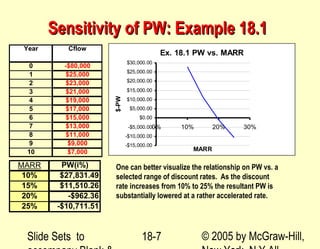 Slide Sets to © 2005 by McGraw-Hill,18-7
Sensitivity of PW: Example 18.1Sensitivity of PW: Example 18.1
Year Cflow
0 -$80,000
1 $25,000
2 $23,000
3 $21,000
4 $19,000
5 $17,000
6 $15,000
7 $13,000
8 $11,000
9 $9,000
10 $7,000
MARR PW(i%)
10% $27,831.49
15% $11,510.26
20% -$962.36
25% -$10,711.51
Ex. 18.1 PW vs. MARR
-$15,000.00
-$10,000.00
-$5,000.00
$0.00
$5,000.00
$10,000.00
$15,000.00
$20,000.00
$25,000.00
$30,000.00
0% 10% 20% 30%
MARR
$-PW
One can better visualize the relationship on PW vs. a
selected range of discount rates. As the discount
rate increases from 10% to 25% the resultant PW is
substantially lowered at a rather accelerated rate.
 