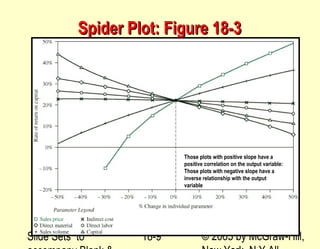 Slide Sets to © 2005 by McGraw-Hill,18-9
Spider Plot: Figure 18-3Spider Plot: Figure 18-3
Those plots with positive slope have a
positive correlation on the output variable:
Those plots with negative slope have a
inverse relationship with the output
variable
 