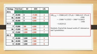 Strategy First Cost SV AOC Life
Alt A.
P -20,000 0 -11,000 3
ML -20,000 0 -9,000 5
O -20,000 0 -5,000 8
Alt. B
P -15,000 500 -4,000 2
ML -15,000 1,000 -3,500 4
O -15,000 2,000 -2,000 7
Alt. C
P -30,000 3,000 -8,000 3
ML -30,000 3,000 -7,000 7
O -30,000 3,000 -3,500 9
AWB-ML = -15000 (A/P, 12%,4) + 1000 (A/F, 12%,4)
-3500
= -15000 * 0.32923 + 1000 * 0.20923
– 3500
= $-8229.22
Similarly, Find all the Annual worth of 3 alternatives
and 3 possibilities.
 