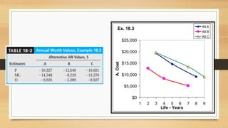 Ex. 18.3
$0
$5,000
$10,000
$15,000
$20,000
$25,000
1 2 3 4 5 6 7 8 9
Life - Years
A.
Cost
Alt A
Alt B
Alt C
 