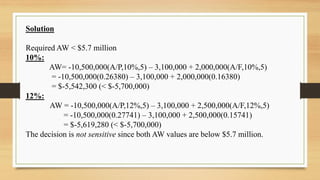 Solution
Required AW < $5.7 million
10%:
AW= -10,500,000(A/P,10%,5) – 3,100,000 + 2,000,000(A/F,10%,5)
= -10,500,000(0.26380) – 3,100,000 + 2,000,000(0.16380)
= $-5,542,300 (< $-5,700,000)
12%:
AW = -10,500,000(A/P,12%,5) – 3,100,000 + 2,500,000(A/F,12%,5)
= -10,500,000(0.27741) – 3,100,000 + 2,500,000(0.15741)
= $-5,619,280 (< $-5,700,000)
The decision is not sensitive since both AW values are below $5.7 million.
 