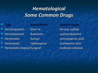 Hematological
                 Some Common Drugs
   Type              Brand Name    Generic Name
   Hematopoietic     Slow Fe       ferrous sulfate
   Hematopoietic     Rubramin      cyanocobalamin
   Hemostatic        Amicar        aminocaproic acid
   Hemostatic        Cyklokapron   tranexamic acid
   Hemostatic/topical Surgicel     oxidized cellulose
 
