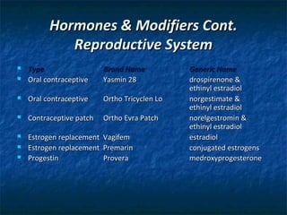 Hormones & Modifiers Cont.
             Reproductive System
   Type                   Brand Name           Generic Name
   Oral contraceptive     Yasmin 28            drospirenone &
                                                ethinyl estradiol
   Oral contraceptive     Ortho Tricyclen Lo   norgestimate &
                                                ethinyl estradiol
   Contraceptive patch    Ortho Evra Patch     norelgestromin &
                                                ethinyl estradiol
   Estrogen replacement   Vagifem              estradiol
   Estrogen replacement   Premarin             conjugated estrogens
   Progestin              Provera              medroxyprogesterone
 
