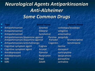 Neurological Agents Antiparkinsonion
               Anti-Alzheimer
           Some Common Drugs
   Type                         Brand Name                    Generic Name
   Antiparkinsonian               Sinemet           carbidopa/levodopa
   Antiparkinsonian               Eldepryl          selegiline
   Antiparkinsonian               Symmetrel         amantadine
   Antiparkinsonian/dopamine agonist       Permax pergolide
    Antiparkinsonian/dopamine agonist       Parlodel           bromocriptine
   Antiparkinsonian/anticholinergic        Cogentin           benztropine
   Cognitive symptom agent        Cognex            tacrine
   Cognitive symptom agent        Aricept           donepezil
   Antidepressant                 Pamelor           nortriptyline
   Antidepressant                 Norpramin         desipramine
   SSRI                           Paxil             paroxetine
   SSRI                           Zoloft            sertraline
 