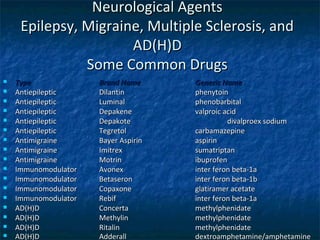 Neurological Agents
     Epilepsy, Migraine, Multiple Sclerosis, and
                      AD(H)D
               Some Common Drugs
   Type              Brand Name      Generic Name
   Antiepileptic     Dilantin        phenytoin
   Antiepileptic     Luminal         phenobarbital
   Antiepileptic     Depakene        valproic acid
   Antiepileptic     Depakote                  divalproex sodium
   Antiepileptic     Tegretol        carbamazepine
   Antimigraine      Bayer Aspirin   aspirin
   Antimigraine      Imitrex         sumatriptan
   Antimigraine      Motrin          ibuprofen
   Immunomodulator   Avonex          inter feron beta-1a
   Immunomodulator   Betaseron       inter feron beta-1b
   Immunomodulator   Copaxone        glatiramer acetate
   Immunomodulator   Rebif           inter feron beta-1a
   AD(H)D            Concerta        methylphenidate
   AD(H)D            Methylin        methylphenidate
   AD(H)D            Ritalin         methylphenidate
   AD(H)D            Adderall        dextroamphetamine/amphetamine
 