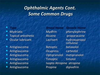 Ophthalmic Agents Cont.
               Some Common Drugs

   Type                 Brand Name    Generic Name
   Mydriatic            Mydfrin       phenylephrine
   Topical anesthetic   Alcaine        proparacaine
   Ocular lubricant     Lacrisert     hydroxypropyl
                                       cellulose
   Antiglaucoma         Betoptic      betaxolol
   Antiglaucoma         Ocupress      carteolol
   Antiglaucoma         Optipranolol metipranolol
   Antiglaucoma         Timoptic      timolol
   Antiglaucoma         Isopto Atropine atropine
   Antiglaucoma         Propine       dipivefrin
 