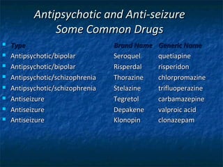Antipsychotic and Anti-seizure
               Some Common Drugs
   Type                          Brand Name   Generic Name
   Antipsychotic/bipolar         Seroquel     quetiapine
   Antipsychotic/bipolar         Risperdal    risperidon
   Antipsychotic/schizophrenia   Thorazine    chlorpromazine
   Antipsychotic/schizophrenia   Stelazine    trifluoperazine
   Antiseizure                   Tegretol     carbamazepine
   Antiseizure                   Depakene     valproic acid
   Antiseizure                   Klonopin     clonazepam
 