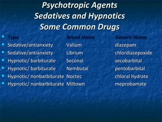 Psychotropic Agents
               Sedatives and Hypnotics
                Some Common Drugs
   Type                       Brand Name   Generic Name
   Sedative/antianxiety       Valium       diazepam
   Sedative/antianxiety       Librium      chlordiazepoxide
   Hypnotic/ barbiturate      Seconal      secobarbital
   Hypnotic/ barbiturate      Nembutal     pentobarbital
   Hypnotic/ nonbarbiturate   Noctec       chloral hydrate
   Hypnotic/ nonbarbiturate   Miltown      meprobamate
 