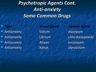 Psychotropic Agents Cont.
                  Anti-anxiety
              Some Common Drugs
   Type             Brand Name   Generic Name
   Antianxiety      Valium       diazepam
   Antianxiety      Librium      chlordiazepoxide
   Antianxiety      Ativan       lorazepam
   Antianxiety      Xanax        alprazolam
 
