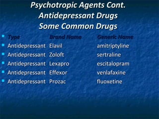 Psychotropic Agents Cont.
              Antidepressant Drugs
              Some Common Drugs
   Type             Brand Name   Generic Name
   Antidepressant   Elavil       amitriptyline
   Antidepressant   Zoloft       sertraline
   Antidepressant   Lexapro      escitalopram
   Antidepressant   Effexor      venlafaxine
   Antidepressant   Prozac       fluoxetine
 