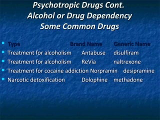 Psychotropic Drugs Cont.
           Alcohol or Drug Dependency
              Some Common Drugs
   Type                    Brand Name     Generic Name
   Treatment for alcoholism     Antabuse disulfiram
   Treatment for alcoholism     ReVia     naltrexone
   Treatment for cocaine addiction Norpramin desipramine
   Narcotic detoxification      Dolophine methadone
 