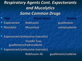 Respiratory Agents Cont. Expectorants
               and Mucolytics
            Some Common Drugs
   Type                  Brand Name              Generic
   Expectorant     Robitussin              guaifenesin
   Mucolytic       Mucomyst                acetylcysteine

   Expectorant/antitussive (narcotic)
                    Vicodin Tuss
       guaifenesin/hydrocodone
   Expectorant/antitussive (narcotic)
                    Robitussin AC      guaifenesin/codeine
 
