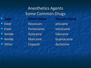Anesthetics Agents
            Some Common Drugs
   Type     Brand Name   Generic Name
   Ester    Novocain     procaine
   Ester    Pontocaine   tetracaine
   Amide    Xylocaine    lidocaine
   Amide    Marcaine     bupivacaine
   Other    Cepacol      dyclonine
 