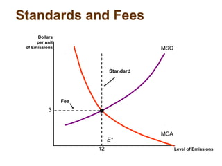 Standards and Fees
Level of Emissions
Dollars
per unit
of Emissions MSC
MCA
3
12
E*
Standard
Fee
 
