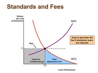 Total
Abatement Cost
Cost is less than the
fee if emissions were
not reduced.
Total Fee
of Abatement
Standards and Fees
Level of Emissions
Dollars
per unit
of Emissions MSC
MCA
3
12
E*
Fee
 