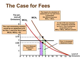 Firm 2’s Reduced
Abatement
Costs
Firm 1’s Increased
Abatement Costs
MCA1
MCA2
The Case for Fees
Level of
Emissions
2
4
6
Fee per
Unit of
Emissions
0 1 2 3 4 5 6 7 8 9 10 11 12 13
1
3
5
14
The cost minimizing solution
would be an abatement of 6
for firm 1 and 8 for firm 2 and
MCA1= MCA2 = $3.
3.75
2.50
The impact of a standard of
abatement of 7 for both firms
is illustrated.
Not efficient because
MCA2 < MCA1.
If a fee of $3 was imposed
Firm 1 emissions would fall
by 6 to 8. Firm 2 emissions
would fall by 8 to 6.
MCA1 = MCA2: efficient solution.
 