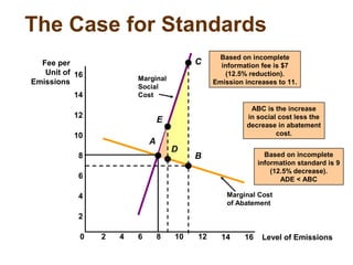 ABC is the increase
in social cost less the
decrease in abatement
cost.
Marginal
Social
Cost
Marginal Cost
of Abatement
The Case for Standards
Level of Emissions
Fee per
Unit of
Emissions
0 2 4 6 8 10 12 14 16
2
4
6
8
10
12
14
16
E
Based on incomplete
information standard is 9
(12.5% decrease).
ADE < ABC
D
A
B
C
Based on incomplete
information fee is $7
(12.5% reduction).
Emission increases to 11.
 