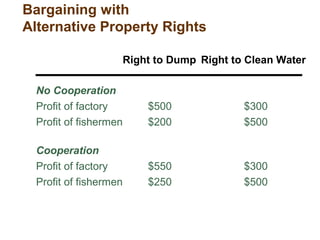 Bargaining with
Alternative Property Rights
No Cooperation
Profit of factory $500 $300
Profit of fishermen $200 $500
Cooperation
Profit of factory $550 $300
Profit of fishermen $250 $500
Right to Dump Right to Clean Water
 