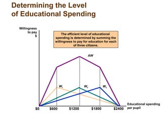 Determining the Level
of Educational Spending
Educational spending
per pupil$0
Willingness
to pay
$
$1200$600 $1800 $2400
W1 W2 W3
AW
The efficient level of educational
spending is determined by summing the
willingness to pay for education for each
of three citizens.
 
