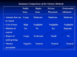 Public Rights Private Preferential
Issue Issue Placement Allotment
• Amount that can Large Moderate Moderate Moderate
be raised
• Cost of issue High Negligible Negligible Negligible
• Dilution of Yes No Yes Depends
control
• Degree of Large Irrelevant Small No
underpricing
• Market Negative Neutral Neutral Neutral
perception
Summary Comparison of the Various Methods
 