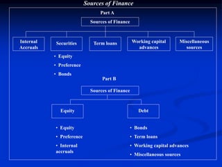 Sources of Finance
Internal
Accruals
Securities Term loans Working capital
advances
Miscellaneous
sources
Sources of Finance
• Equity
• Preference
• Bonds
Equity Debt
• Equity
• Preference
• Internal
accruals
• Bonds
• Term loans
• Working capital advances
• Miscellaneous sources
Part B
Part A
Sources of Finance
 
