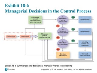 Operations Controlling Chapter 18 Management Controlling Activities and Operations | PPTX