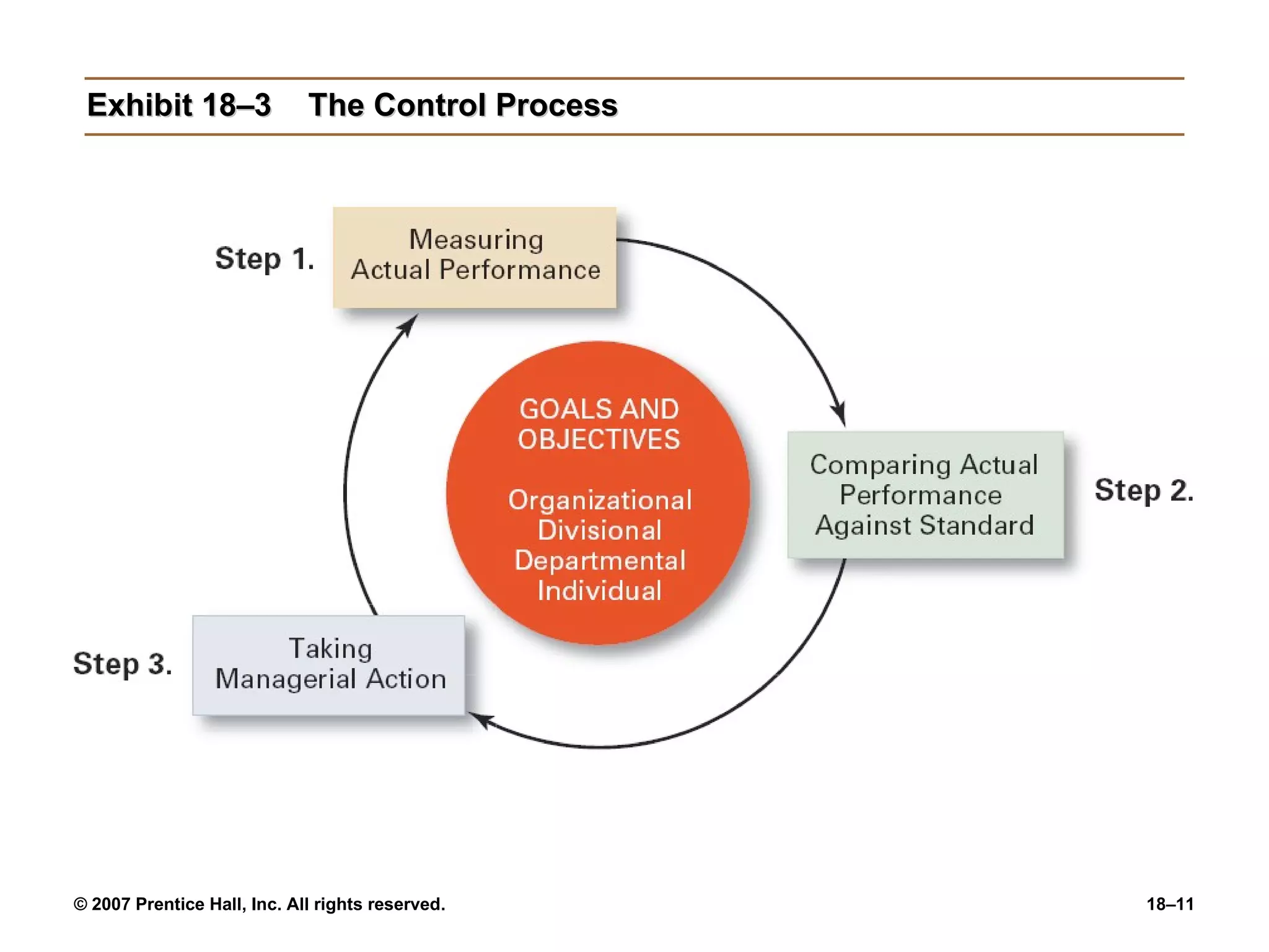 Exhibit 18–3 The Control Process 