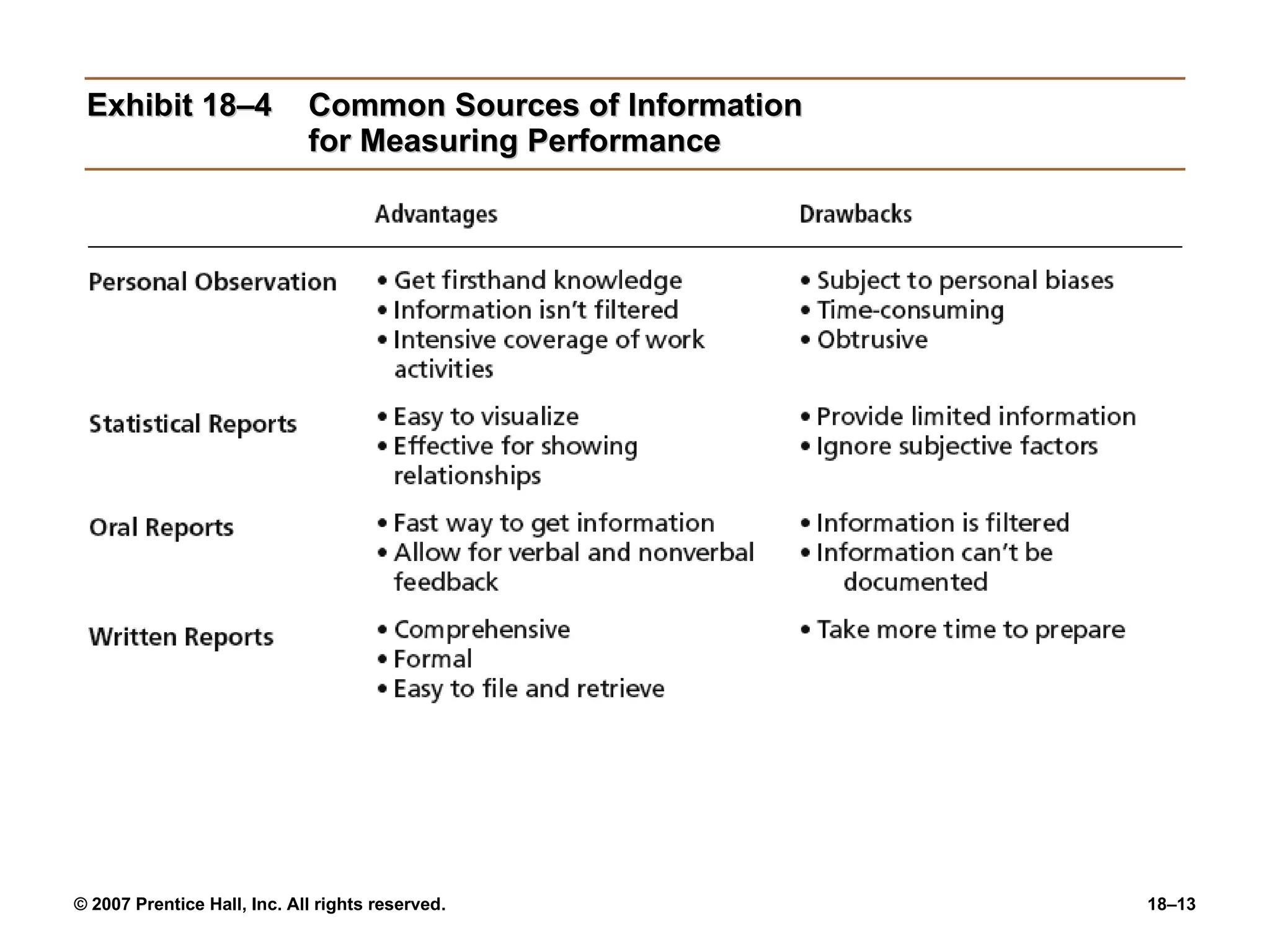 Exhibit 18–4 Common Sources of Information for Measuring Performance 