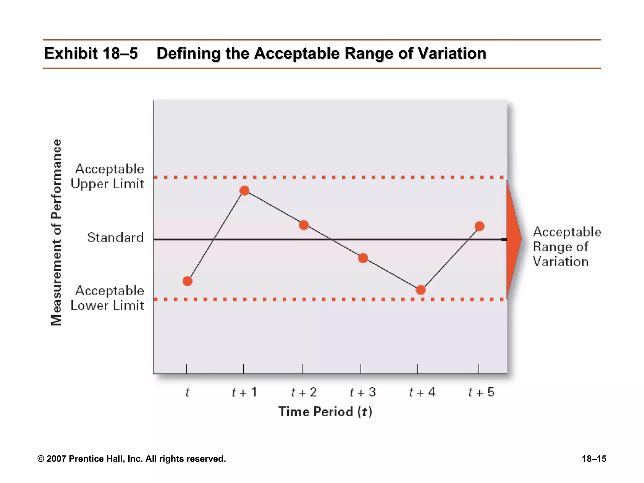 Exhibit 18–5 Defining the Acceptable Range of Variation 