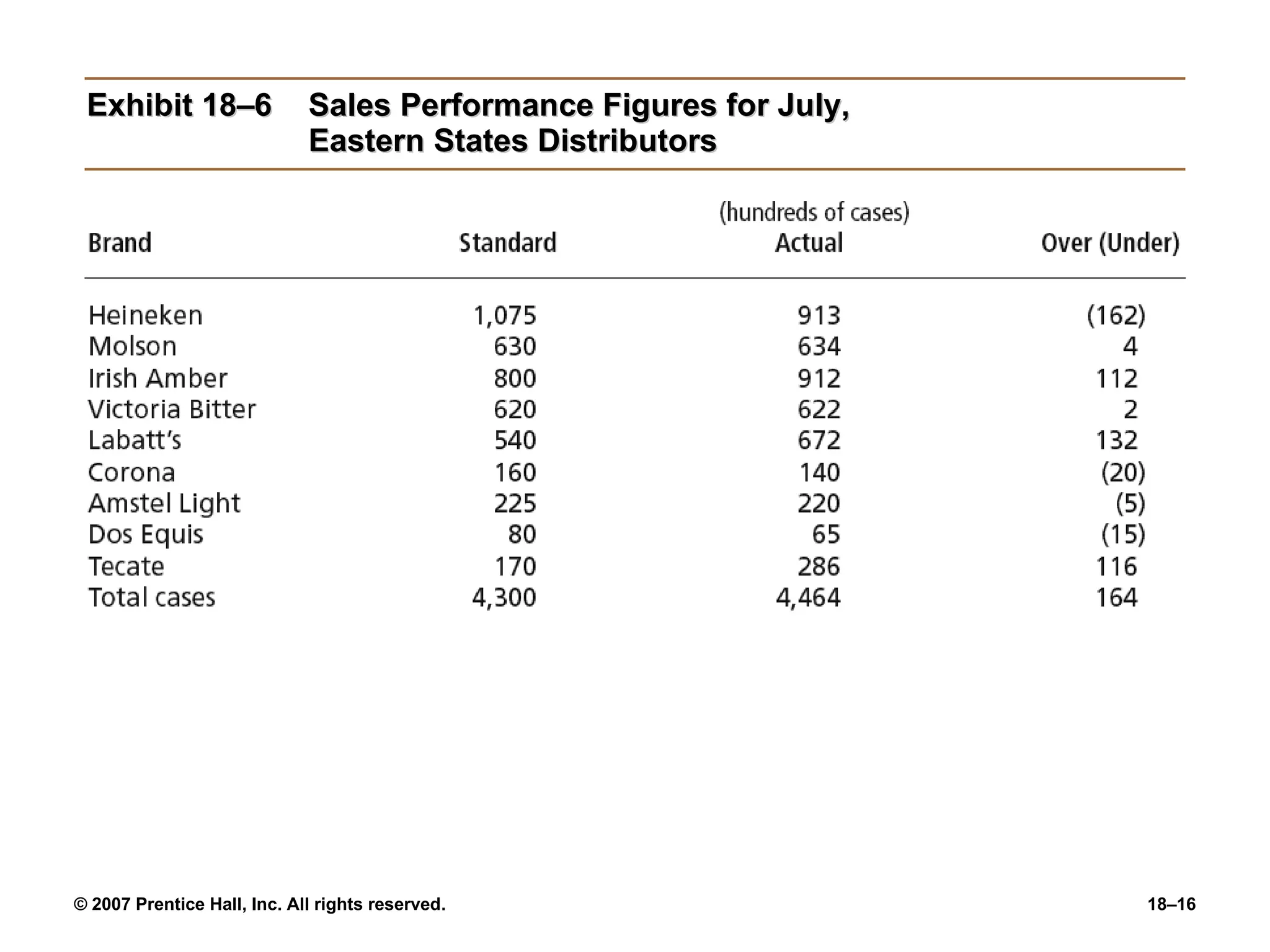 Exhibit 18–6 Sales Performance Figures for July, Eastern States Distributors 