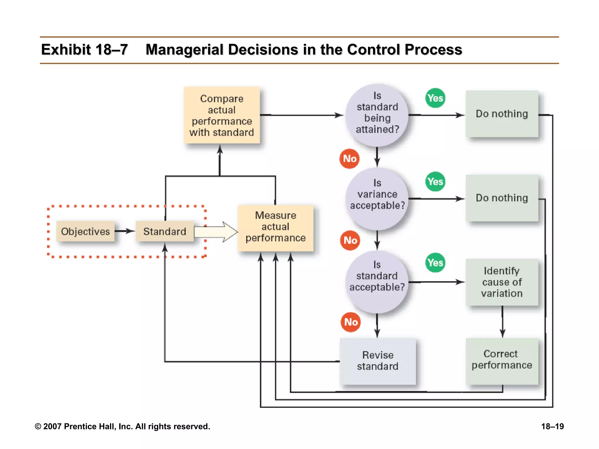 Exhibit 18–7 Managerial Decisions in the Control Process 