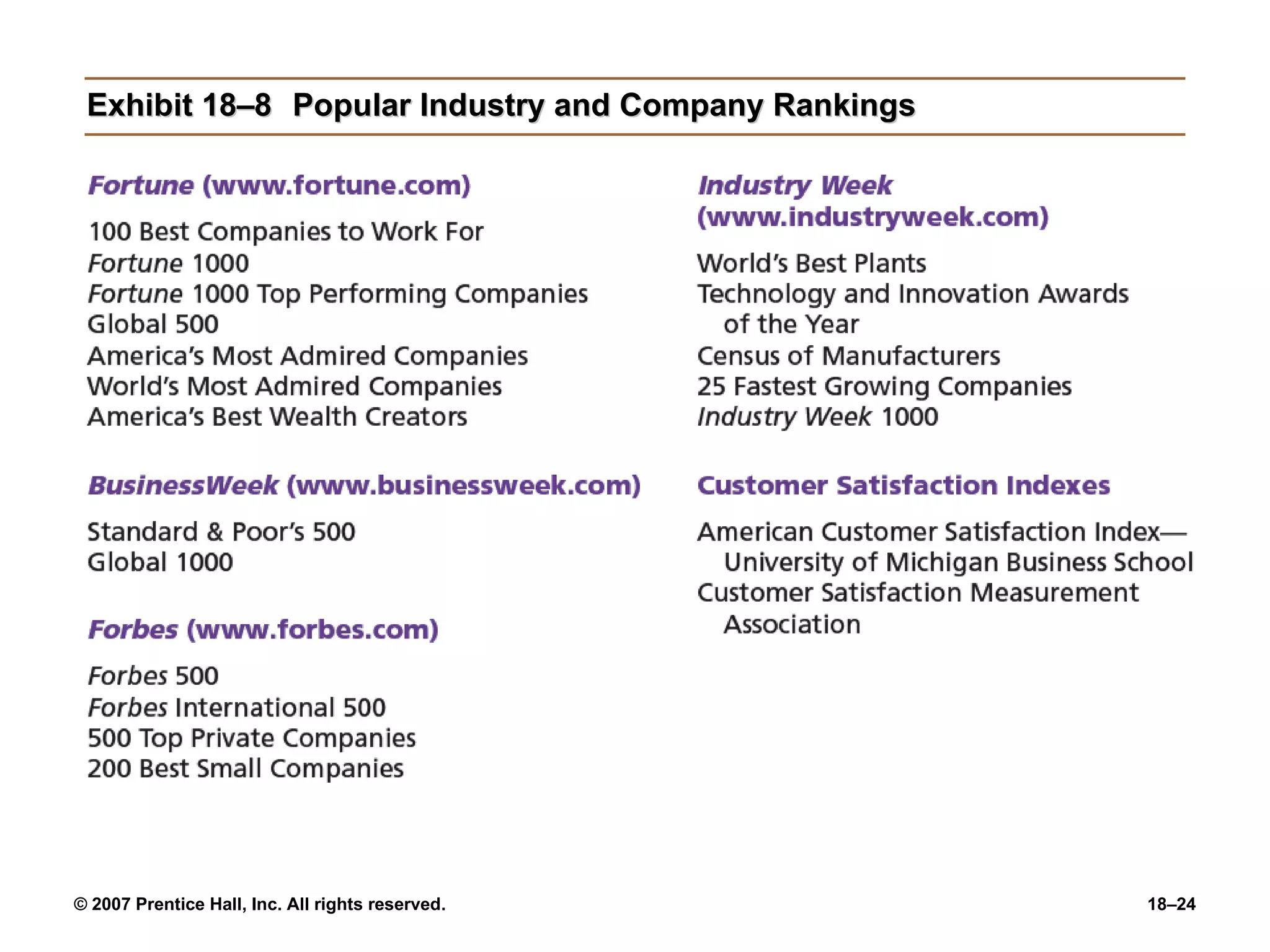Exhibit 18–8 Popular Industry and Company Rankings 