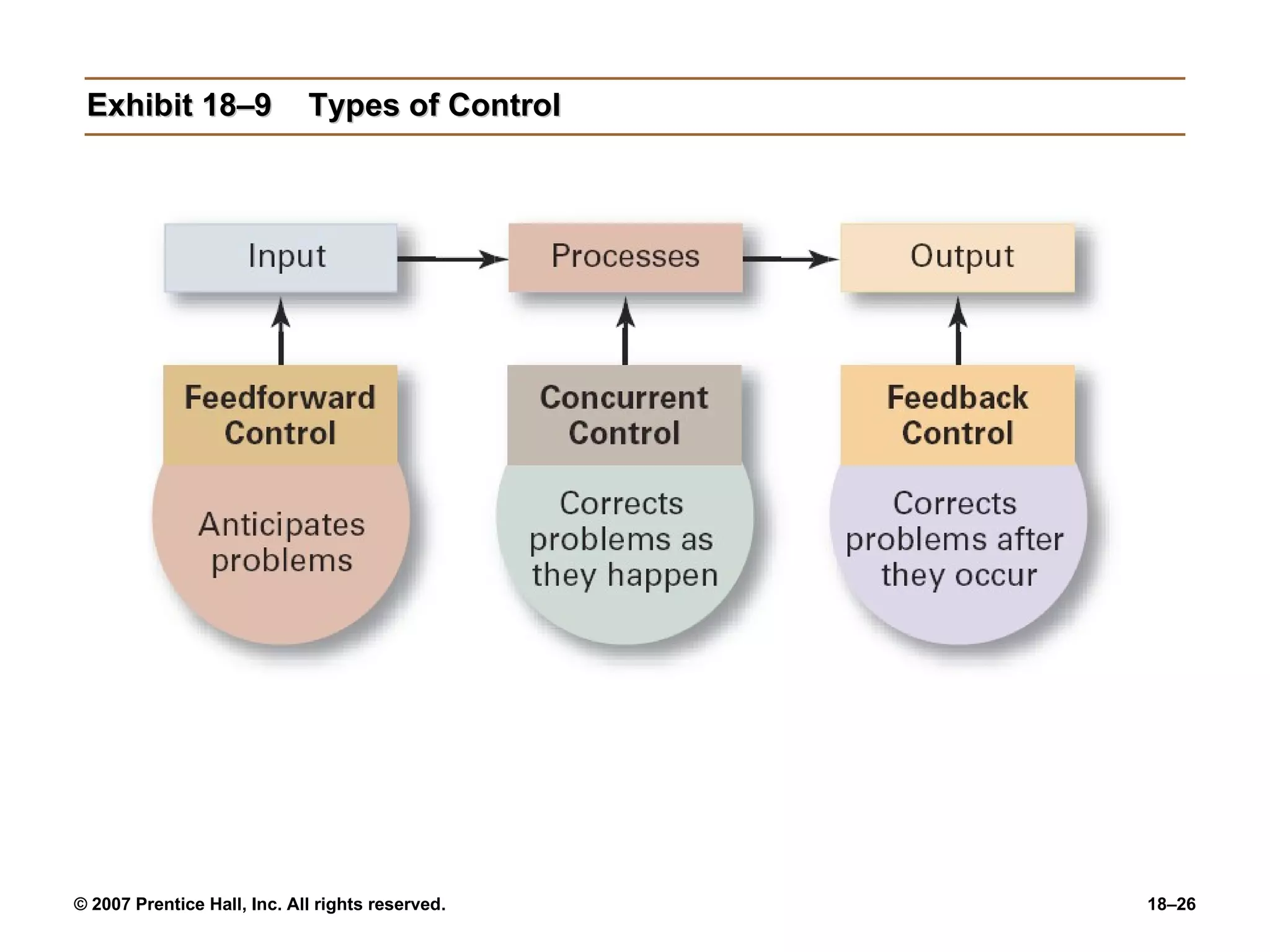 Exhibit 18–9 Types of Control 