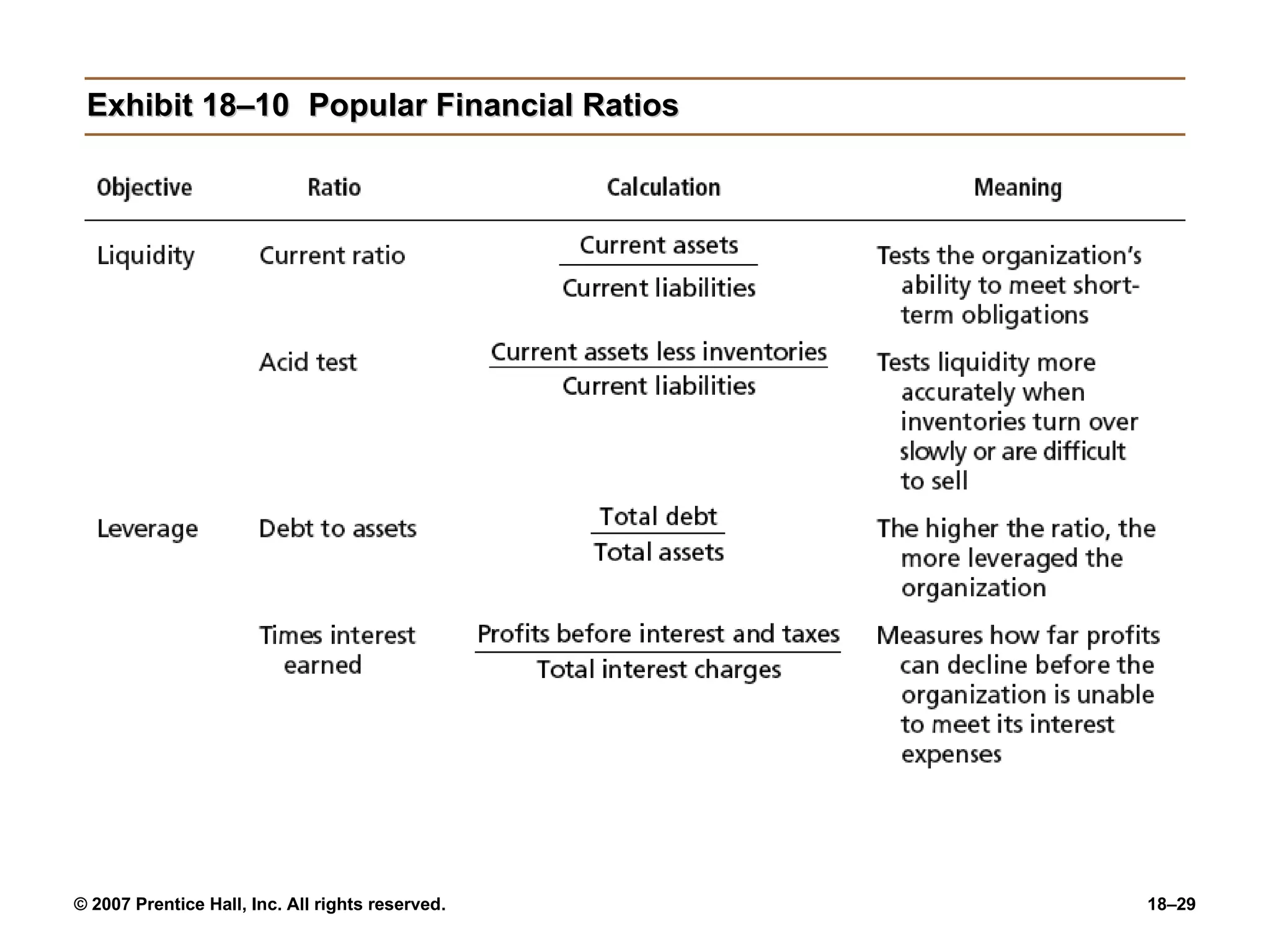 Exhibit 18–10 Popular Financial Ratios 