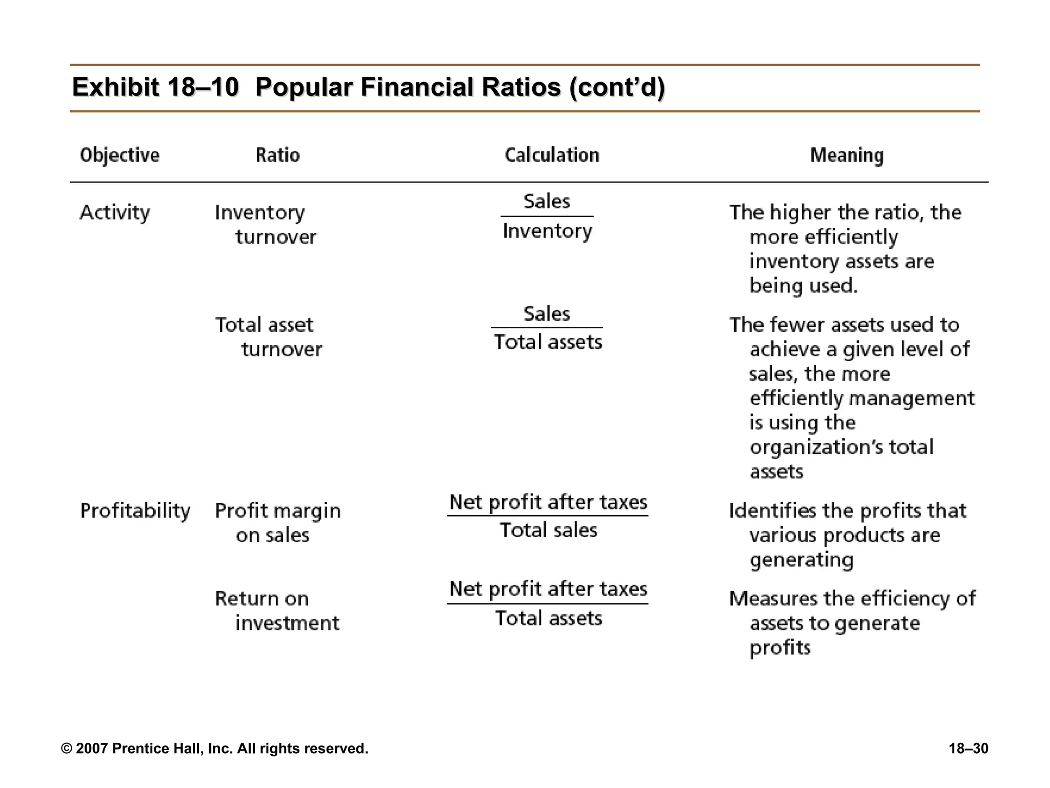 Exhibit 18–10 Popular Financial Ratios (cont’d) 