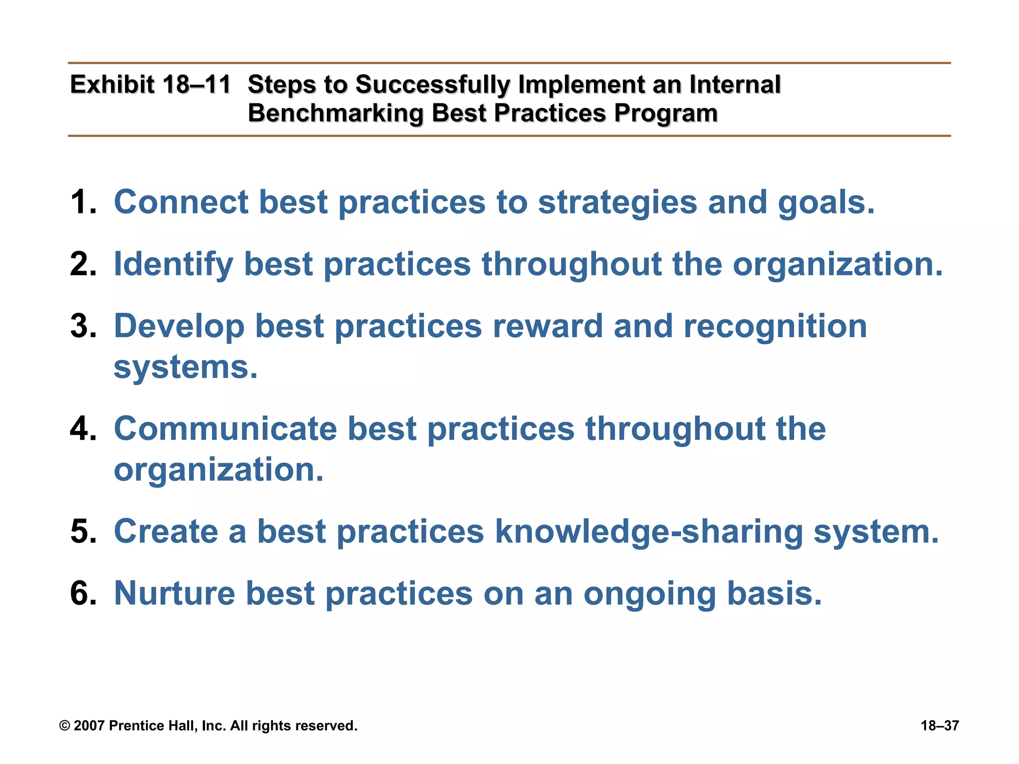 Exhibit 18–11 Steps to Successfully Implement an Internal Benchmarking Best Practices Program Connect best practices to strategies and goals. Identify best practices throughout the organization. Develop best practices reward and recognition systems. Communicate best practices throughout the organization. Create a best practices knowledge-sharing system. Nurture best practices on an ongoing basis. 