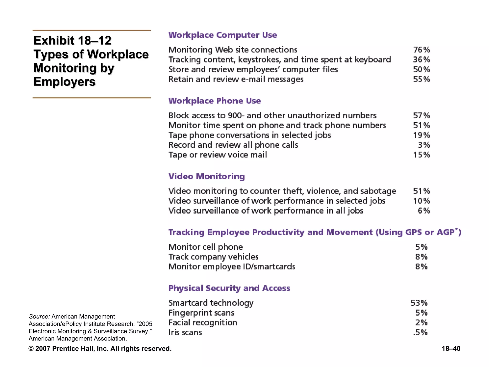 Exhibit 18–12 Types of Workplace Monitoring by Employers Source:  American Management Association/ePolicy Institute Research, “2005 Electronic Monitoring & Surveillance Survey,” American Management Association. 
