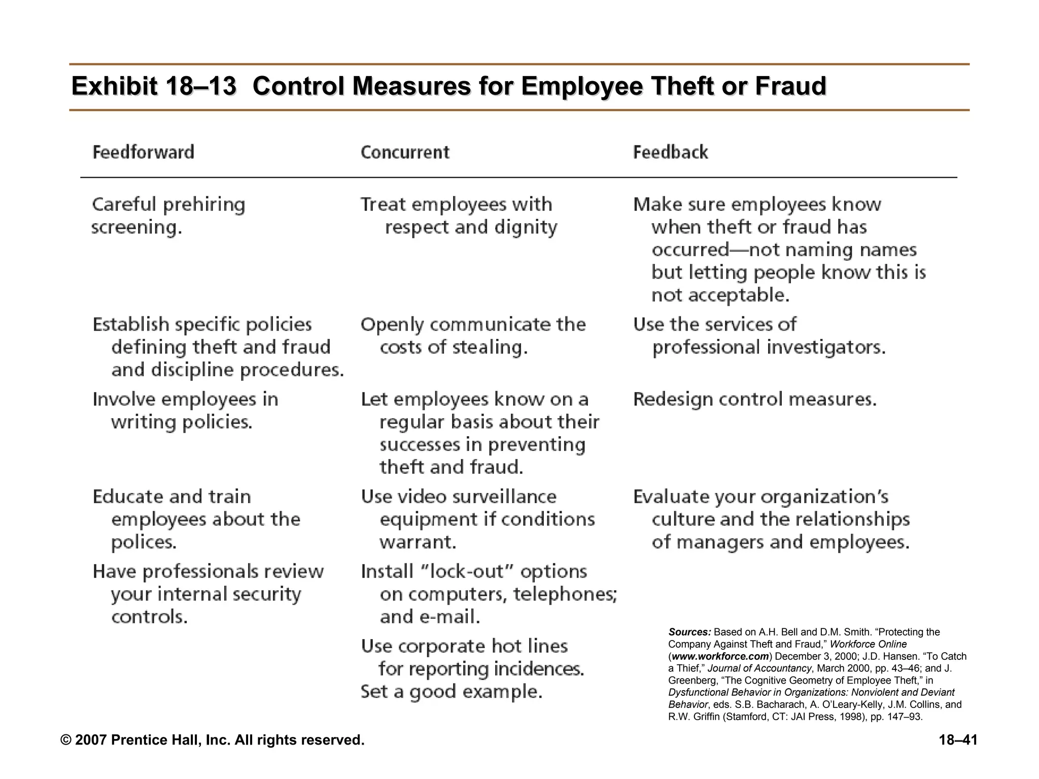 Exhibit 18–13 Control Measures for Employee Theft or Fraud Sources:   Based on A.H. Bell and D.M. Smith. “Protecting the Company Against Theft and Fraud,”  Workforce Online  ( www.workforce.com ) December 3, 2000; J.D. Hansen. “To Catch a Thief,”  Journal of Accountancy , March 2000, pp. 43–46; and J. Greenberg, “The Cognitive Geometry of Employee Theft,” in  Dysfunctional Behavior in Organizations: Nonviolent and Deviant Behavior , eds. S.B. Bacharach, A. O’Leary-Kelly, J.M. Collins, and R.W. Griffin (Stamford, CT: JAI Press, 1998), pp. 147–93. 
