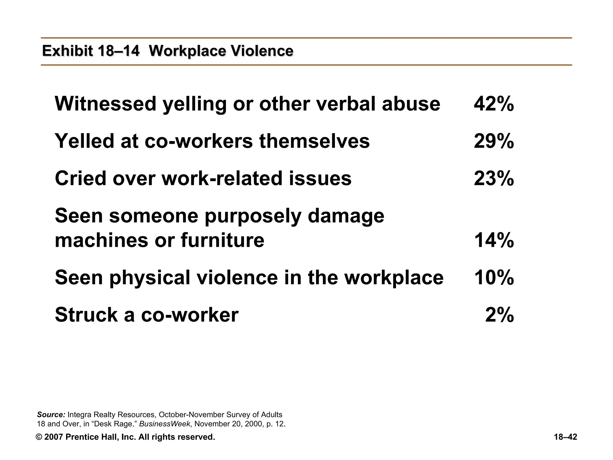 Exhibit 18–14 Workplace Violence Witnessed yelling or other verbal abuse 42% Yelled at co-workers themselves 29% Cried over work-related issues 23% Seen someone purposely damage  machines or furniture 14% Seen physical violence in the workplace 10% Struck a co-worker 2% Source:   Integra Realty Resources, October-November Survey of Adults 18 and Over, in “Desk Rage.”  BusinessWeek , November 20, 2000, p. 12. 