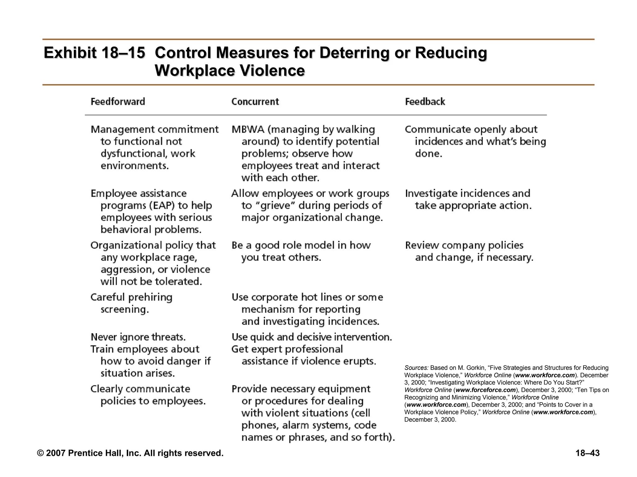 Exhibit 18–15 Control Measures for Deterring or Reducing Workplace Violence Sources:  Based on M. Gorkin, “Five Strategies and Structures for Reducing Workplace Violence,”  Workforce Online  ( www.workforce.com ). December 3, 2000; “Investigating Workplace Violence: Where Do You Start?”  Workforce Online  ( www.forceforce.com ), December 3, 2000; “Ten Tips on Recognizing and Minimizing Violence,”  Workforce Online  ( www.workforce.com ), December 3, 2000; and “Points to Cover in a Workplace Violence Policy,”  Workforce Online  ( www.workforce.com ), December 3, 2000. 