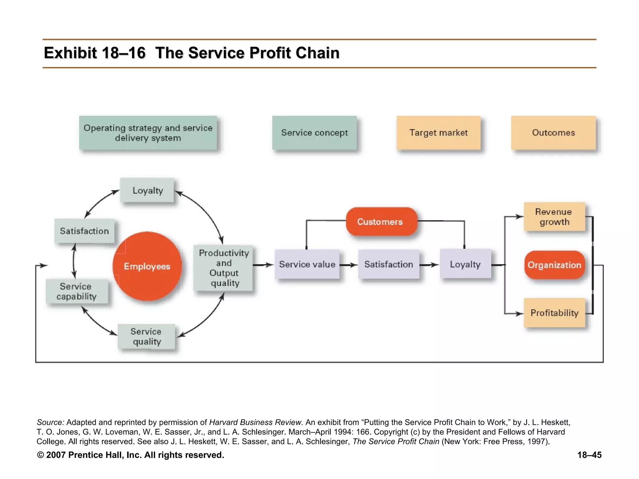 Exhibit 18–16 The Service Profit Chain Source:  Adapted and reprinted by permission of  Harvard Business Review.  An exhibit from “Putting the Service Profit Chain to Work,” by J. L. Heskett, T. O. Jones, G. W. Loveman, W. E. Sasser, Jr., and L. A. Schlesinger. March–April 1994: 166. Copyright (c) by the President and Fellows of Harvard College. All rights reserved. See also J. L. Heskett, W. E. Sasser, and L. A. Schlesinger,  The Service Profit Chain  (New York: Free Press, 1997). 