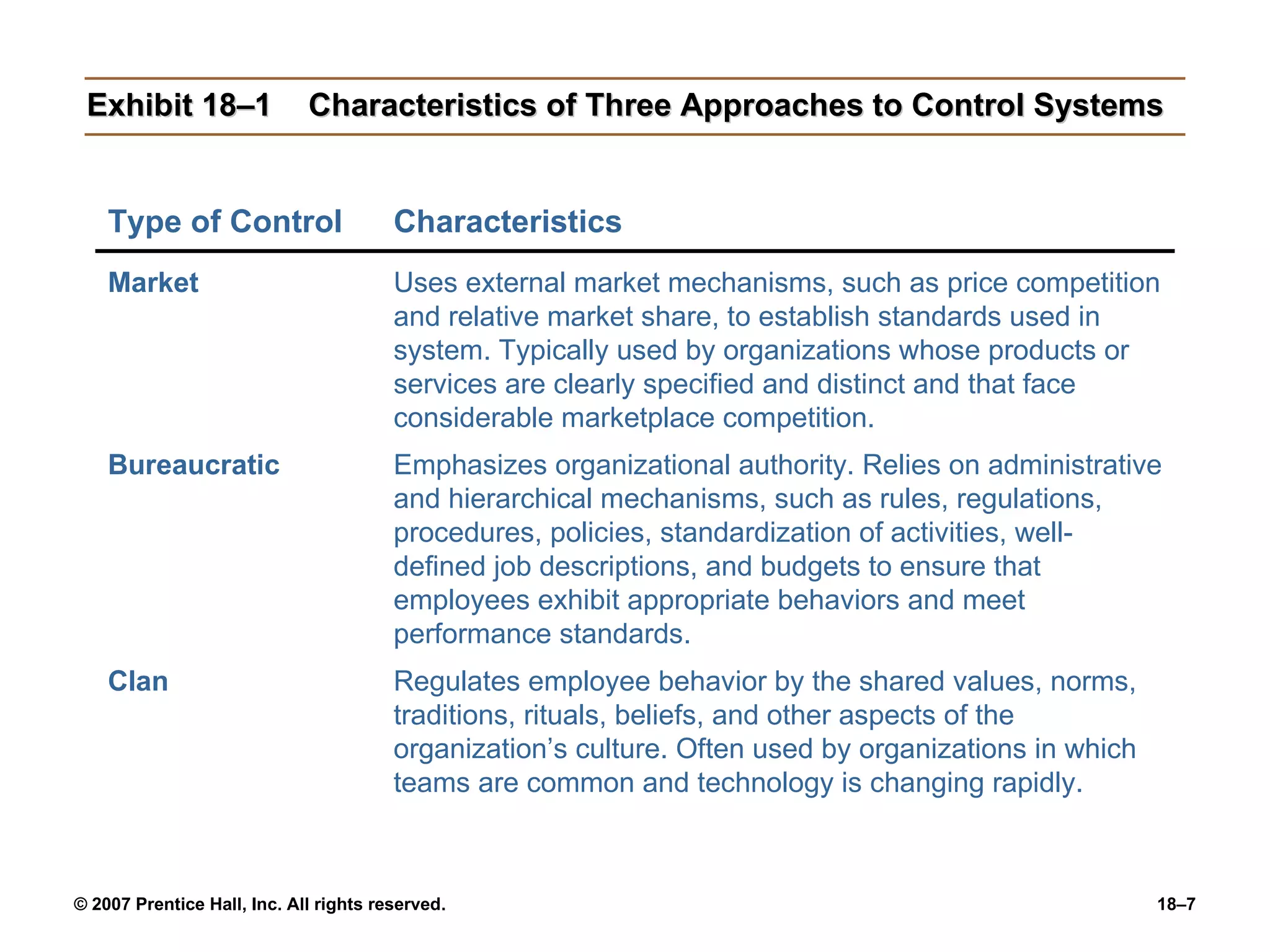 Exhibit 18–1 Characteristics of Three Approaches to Control Systems Regulates employee behavior by the shared values, norms, traditions, rituals, beliefs, and other aspects of the organization’s culture. Often used by organizations in which teams are common and technology is changing rapidly. Clan Emphasizes organizational authority. Relies on administrative and hierarchical mechanisms, such as rules, regulations, procedures, policies, standardization of activities, well-defined job descriptions, and budgets to ensure that employees exhibit appropriate behaviors and meet performance standards. Bureaucratic Uses external market mechanisms, such as price competition and relative market share, to establish standards used in system. Typically used by organizations whose products or services are clearly specified and distinct and that face considerable marketplace competition. Market Characteristics Type of Control 