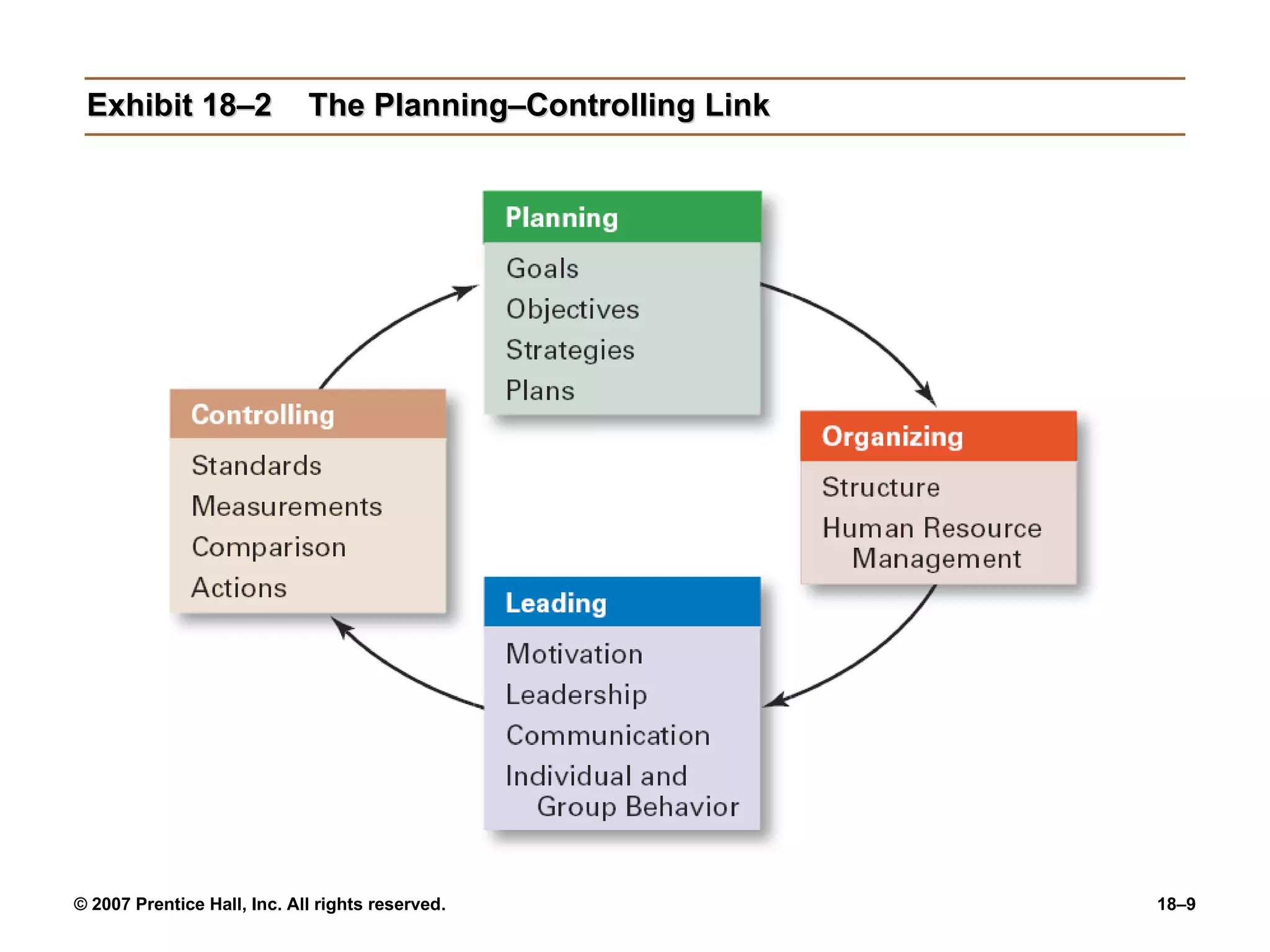 Exhibit 18–2 The Planning–Controlling Link 