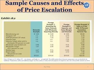 18Sample Causes and Effects
of Price Escalation
Roy Philip 5
Exhibit 18.2
 