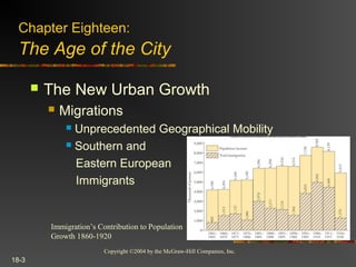 Copyright ©2004 by the McGraw-Hill Companies, Inc.
18-3
 The New Urban Growth
 Migrations
 Unprecedented Geographical Mobility
 Southern and
Eastern European
Immigrants
Chapter Eighteen:
The Age of the City
Immigration’s Contribution to Population
Growth 1860-1920
 