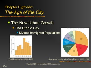 Copyright ©2004 by the McGraw-Hill Companies, Inc.
18-4
 The New Urban Growth
 The Ethnic City
 Diverse Immigrant Populations
Chapter Eighteen:
The Age of the City
Total Immigration, 1860-1900 Sources of Immigration From Europe, 1860-1900
 
