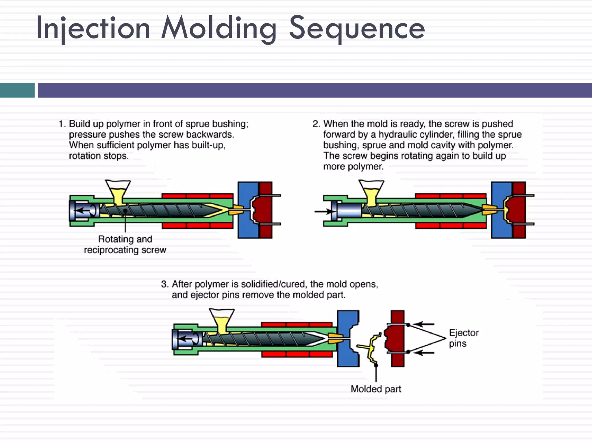 Injection Molding Sequence

 